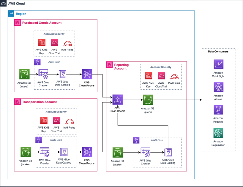 使用 AWS Clean Rooms 管理 Scope 3 排放的数据机密性 架构博客